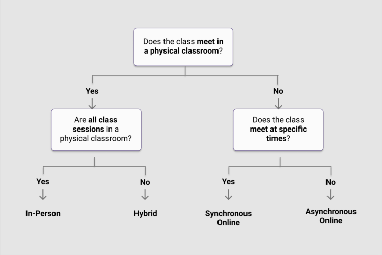 A flowchart diagram describes the decision process for a faculty member selecting the appropriate course mode for their class based on the definitions.